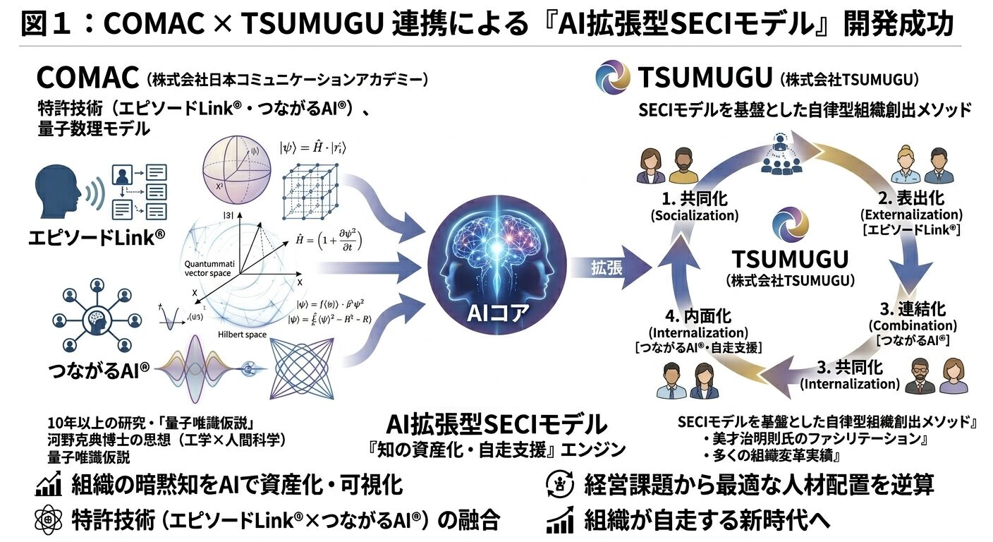 「暗黙知」をAIで資産へ。COMAC×TSUMUGU、組織の“経験と熱量”を活かすAI拡張型SECIモデルを開発